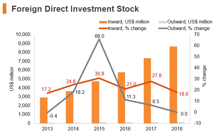 Graph: Laos FDI stock Graph: Laos FDI stock