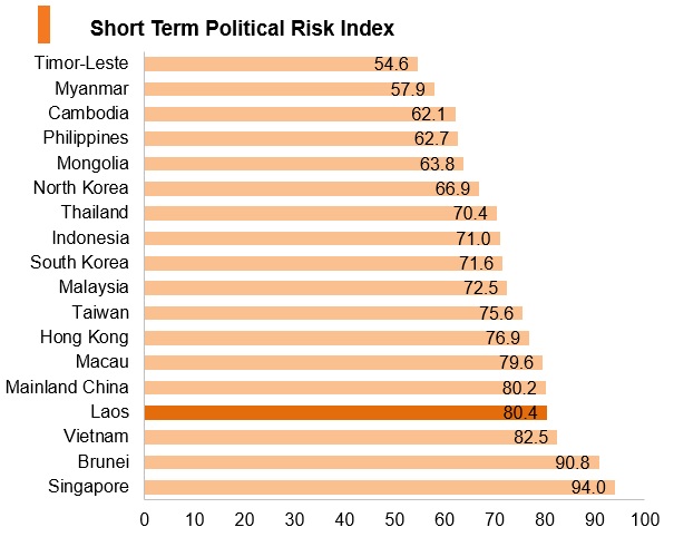 Graph: Laos short term political risk index Graph: Laos short term political risk index