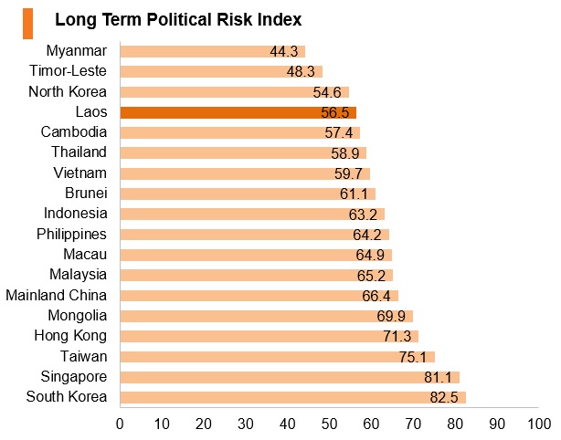 Graph: Laos long term political risk index Graph: Laos long term political risk index