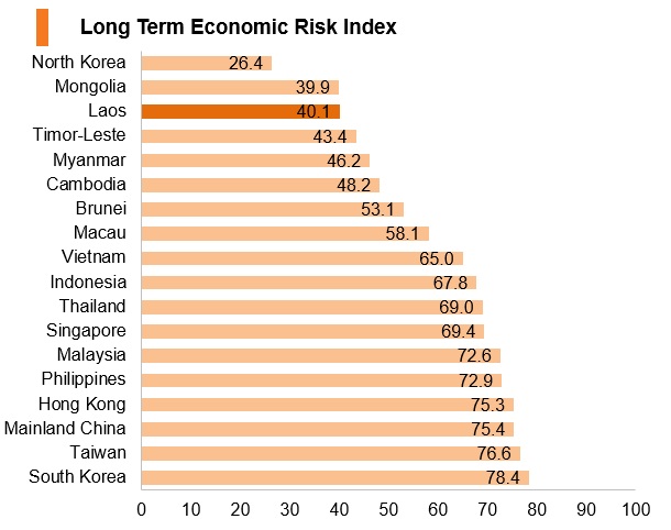 Graph: Laos long term economic risk index Graph: Laos long term economic risk index