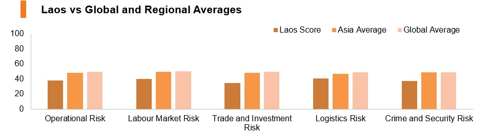 Graph: Laos vs global and regional averages Graph: Laos vs global and regional averages