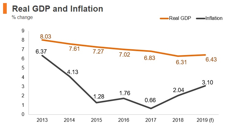 Graph: Laos real GDP and inflation Graph: Laos real GDP and inflation