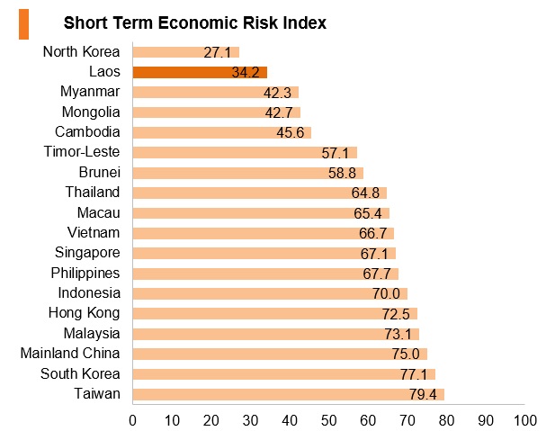 Graph: Laos short term economic risk index Graph: Laos short term economic risk index