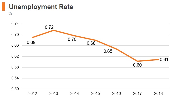 Graph: Laos unemployment rate Graph: Laos unemployment rate