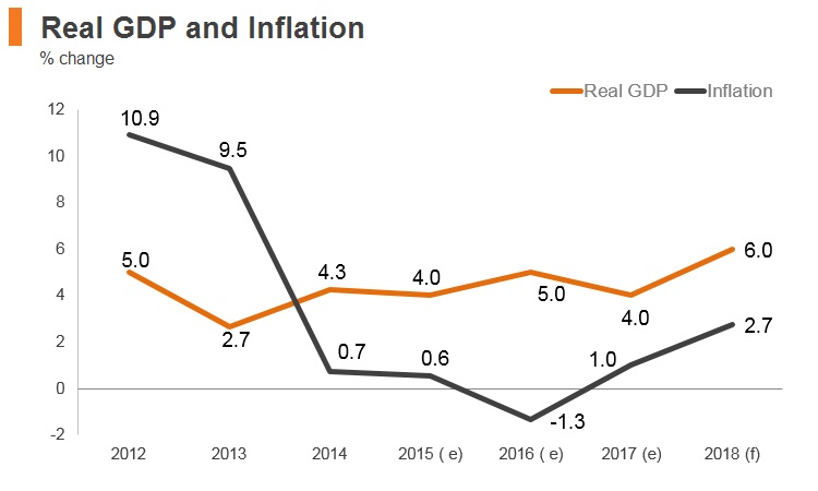 Graph: Timor-Leste real GDP and inflation Graph: Timor-Leste real GDP and inflation