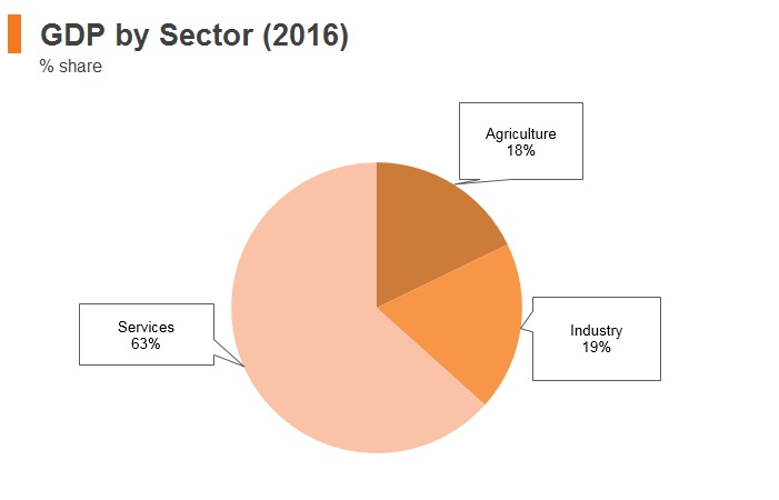 Graph: Timor-Leste GDP by sector (2016) Graph: Timor-Leste GDP by sector (2016)