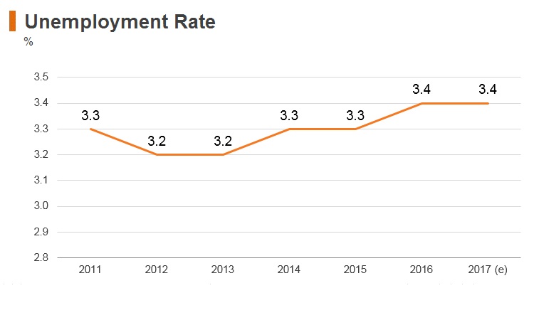 Graph: Timor-Leste unemployment rate Graph: Timor-Leste unemployment rate