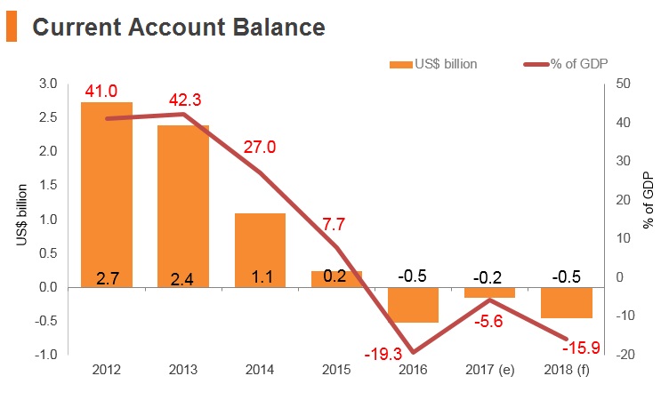 Graph: Timor-Leste current account balance Graph: Timor-Leste current account balance