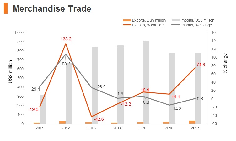 Graph: Timor-Leste merchandise trade Graph: Timor-Leste merchandise trade