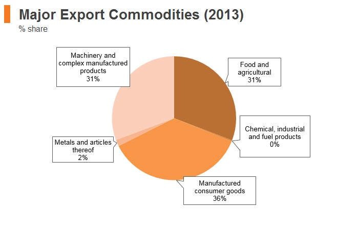 Graph: Timor-Leste major export commodities (2013) Graph: Timor-Leste major export commodities (2013)