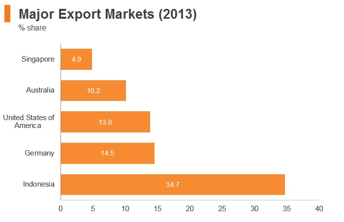 Graph: Timor-Leste major export markets (2013) Graph: Timor-Leste major export markets (2013)
