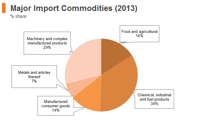 Graph: Timor-Leste major import commodities (2013) Graph: Timor-Leste major import commodities (2013)