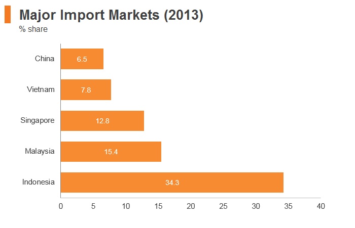 Graph: Timor-Leste major import markets (2013) Graph: Timor-Leste major import markets (2013)