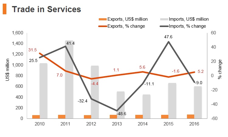 Graph: Timor-Leste trade in services Graph: Timor-Leste trade in services