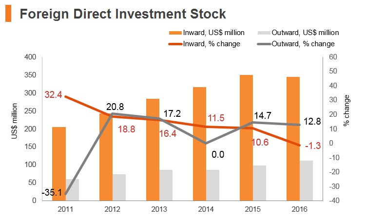 Graph: Timor-Leste FDI stock Graph: Timor-Leste FDI stock
