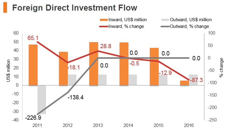 Graph: Timor-Leste FDI flow Graph: Timor-Leste FDI flow