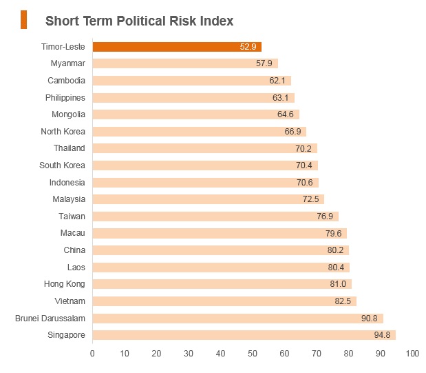 Graph: Timor-Leste short term political risk index Graph: Timor-Leste short term political risk index