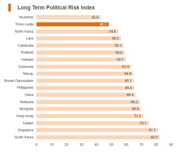 Graph: Timor-Leste long term political risk index Graph: Timor-Leste long term political risk index
