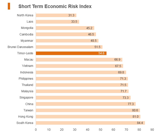 Graph: Timor-Leste short term economic risk index Graph: Timor-Leste short term economic risk index
