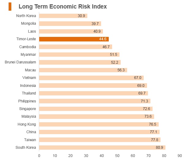 Graph: Timor-Leste long term economic risk index Graph: Timor-Leste long term economic risk index