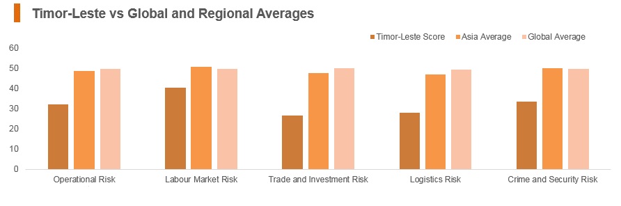 Graph: Timor-Leste vs global and regional averages Graph: Timor-Leste vs global and regional averages