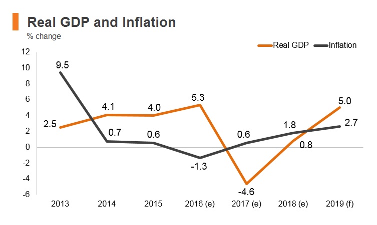 Graph: Timor-Leste real GDP and inflation Graph: Timor-Leste real GDP and inflation