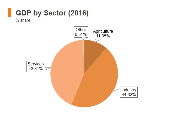 Graph: Timor-Leste GDP by sector (2016) Graph: Timor-Leste GDP by sector (2016)