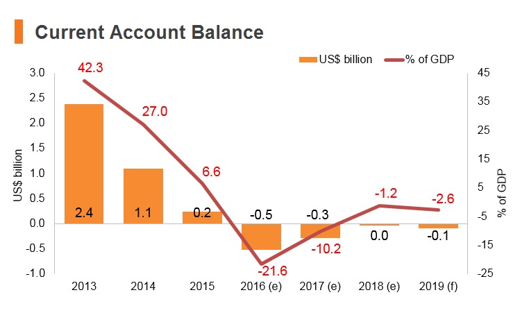 Graph: Timor-Leste current account balance Graph: Timor-Leste current account balance