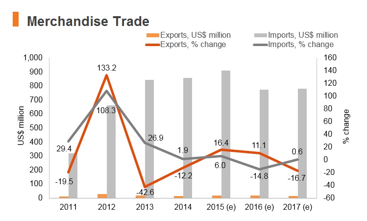 Graph: Timor-Leste merchandise trade Graph: Timor-Leste merchandise trade