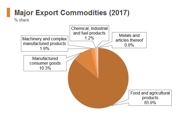 Graph: Timor-Leste major export commodities (2017) Graph: Timor-Leste major export commodities (2017)