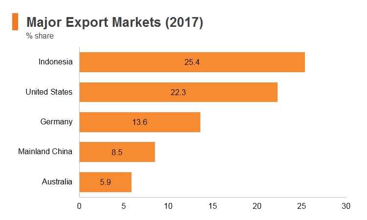 Graph: Timor-Leste major export markets (2017) Graph: Timor-Leste major export markets (2017)