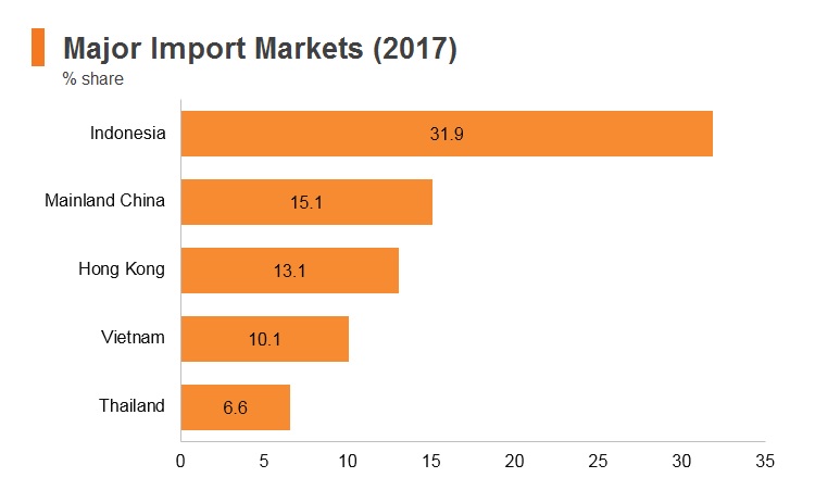 Graph: Timor-Leste major import markets (2017) Graph: Timor-Leste major import markets (2017)