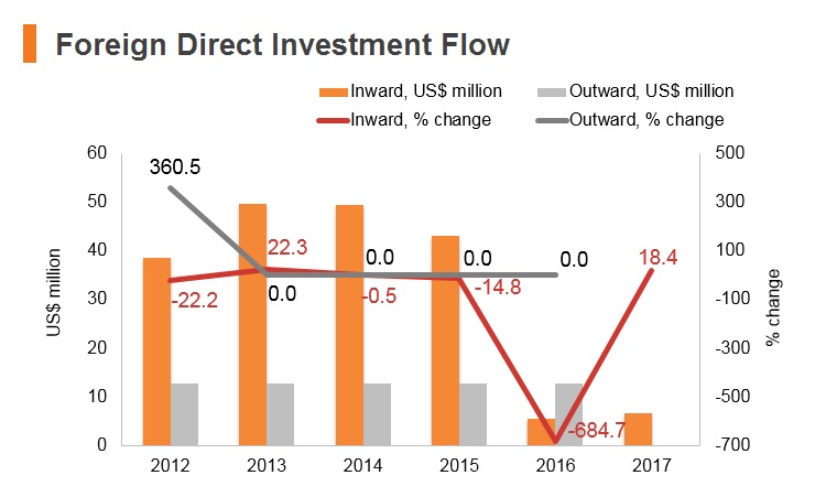Graph: Timor-Leste FDI flow Graph: Timor-Leste FDI flow