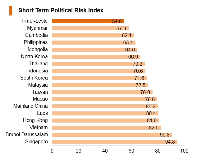 Graph: Timor-Leste short term political risk index Graph: Timor-Leste short term political risk index