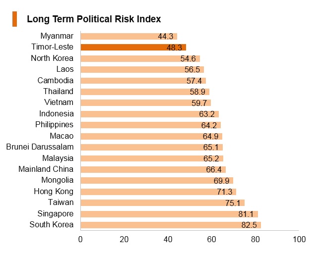 Graph: Timor-Leste long term political risk index Graph: Timor-Leste long term political risk index
