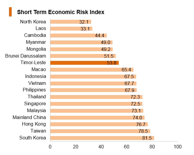 Graph: Timor-Leste short term economic risk index Graph: Timor-Leste short term economic risk index