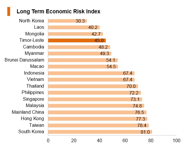 Graph: Timor-Leste long term economic risk index Graph: Timor-Leste long term economic risk index