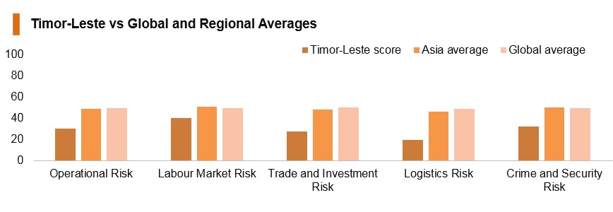 Graph: Timor-Leste vs global and regional averages Graph: Timor-Leste vs global and regional averages