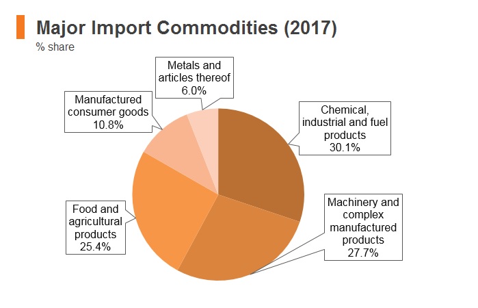 Graph: Timor-Leste major import commodities (2017) Graph: Timor-Leste major import commodities (2017)