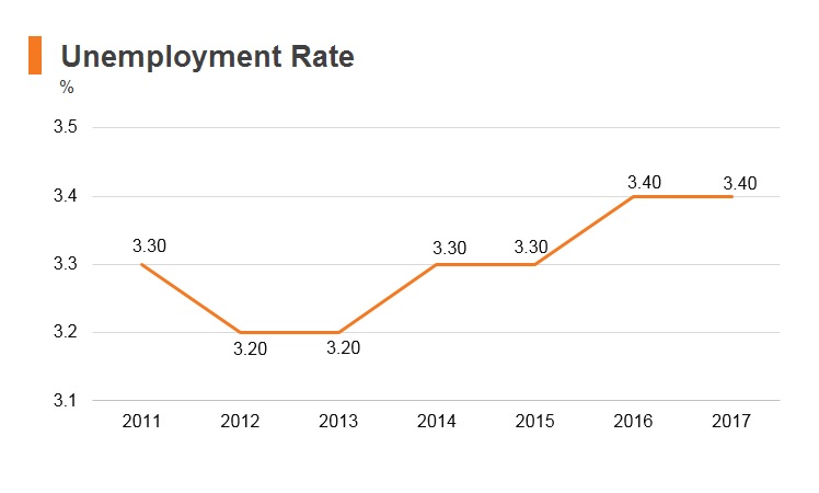 Graph: Timor-Leste unemployment rate Graph: Timor-Leste unemployment rate