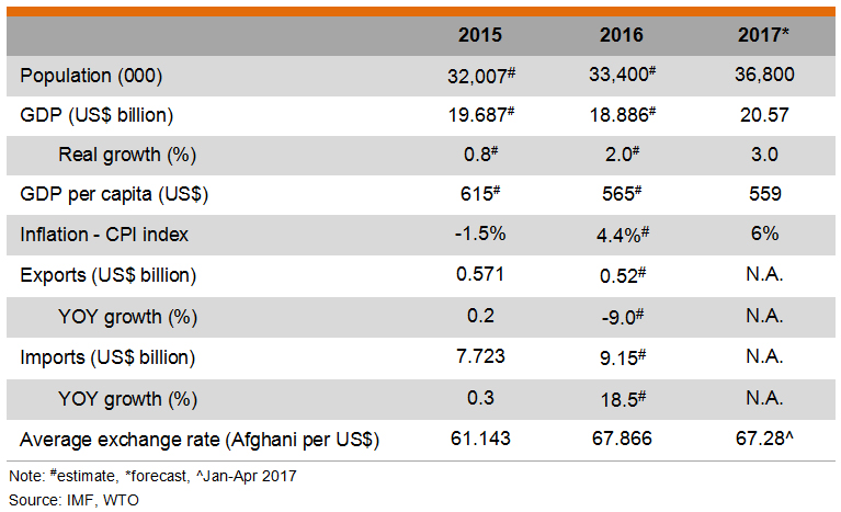 Table: Major Economic Indicators (Afghanistan) Table: Major Economic Indicators (Afghanistan)