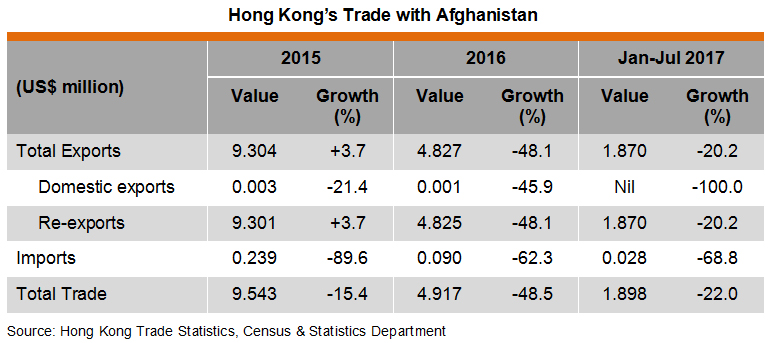 Table: Hong Kong Trade with Afghanistan Table: Hong Kong Trade with Afghanistan