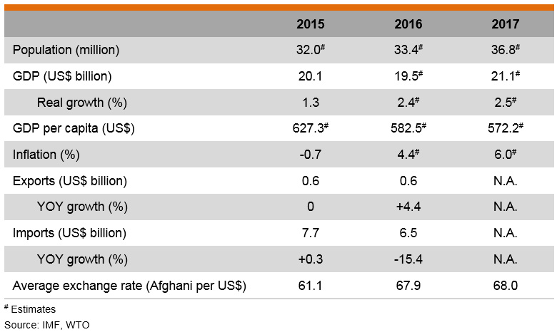 Table: Major Economic Indicators (Afghanistan) Table: Major Economic Indicators (Afghanistan)