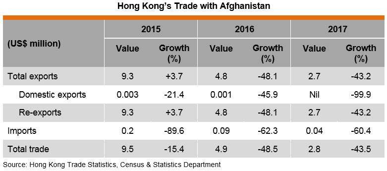 Table: Hong Kong Trade with Afghanistan Table: Hong Kong Trade with Afghanistan