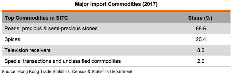 Table: Major Import Commodities (2017) Table: Major Import Commodities (2017)