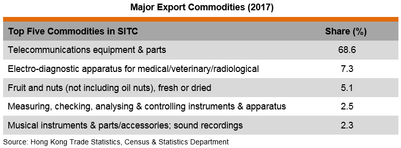 Table: Major Export Commodities (2017) Table: Major Export Commodities (2017)