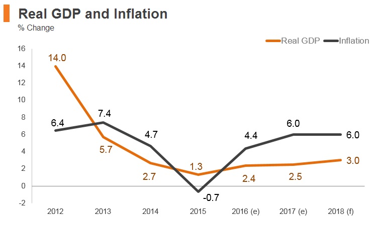 Graph: Afghanistan real GDP and inflation Graph: Afghanistan real GDP and inflation