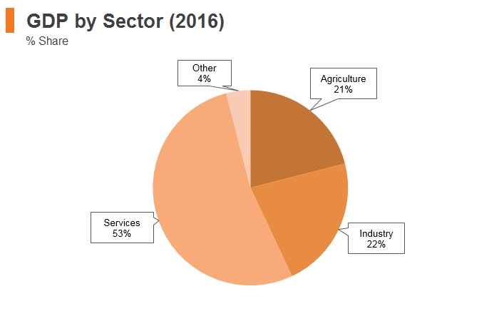 Graph: Afghanistan GDP by sector (2016) Graph: Afghanistan GDP by sector (2016)