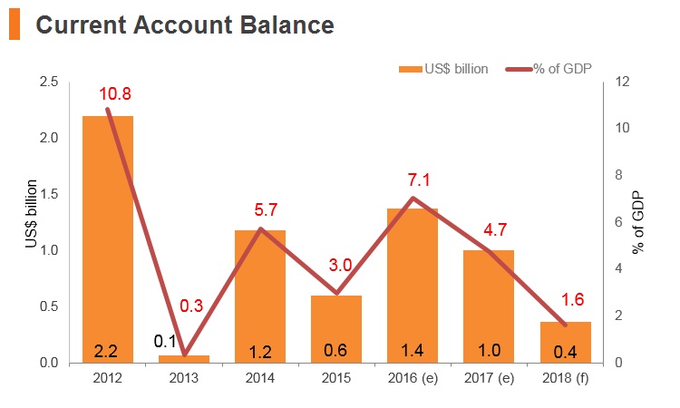 Graph: Afghanistan current account balance Graph: Afghanistan current account balance