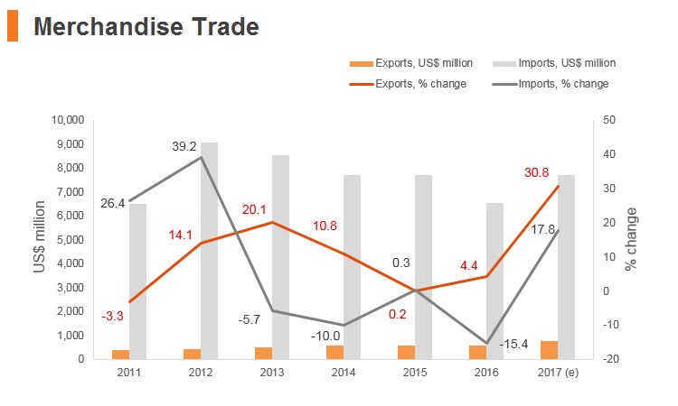 Graph: Afghanistan merchandise trade Graph: Afghanistan merchandise trade